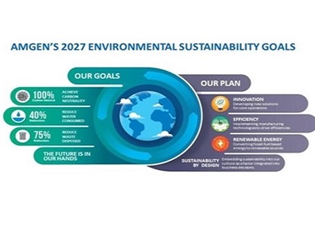 Амджен 2027 цели за природа и общество